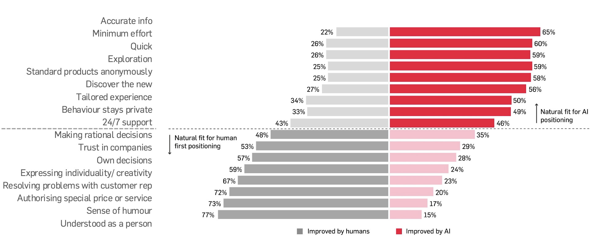 Bar chart showing whether service touchpoints could be better improved by humans or by AI, according to survey respondents