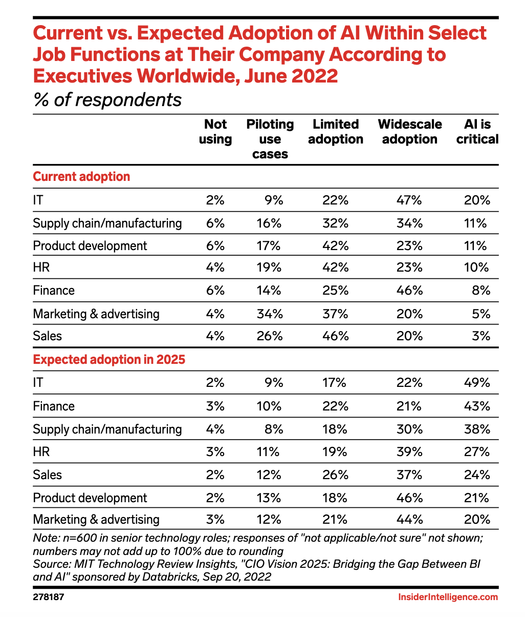 Insider Intelligence data showing the current vs. expected adoption of AI within select job functions at their company according to executives worldwide, June 2022