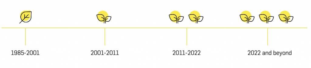 Clear M&C Saatchi timeline showing evolution of plant-based foods