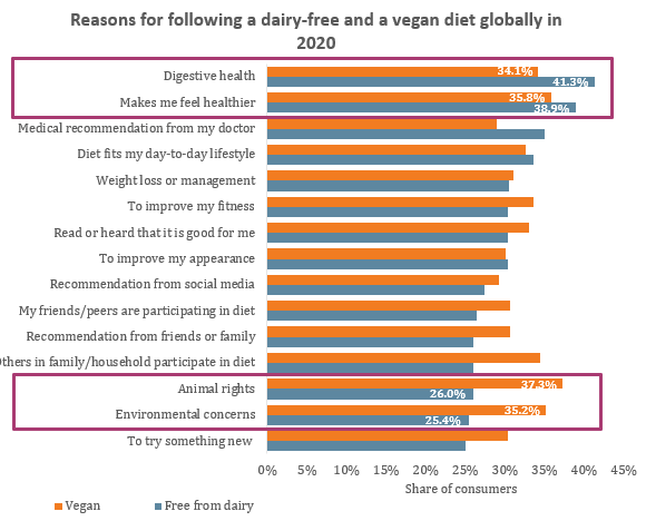 Bar chart showing reasons for following a dairy-free and vegan diet globally in 2020