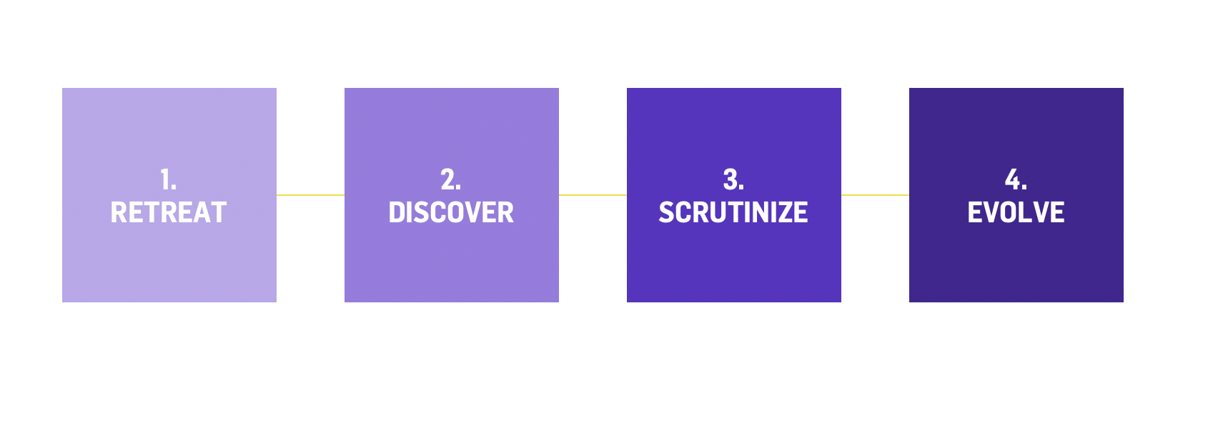 Graphic showing the four stages of consumer change