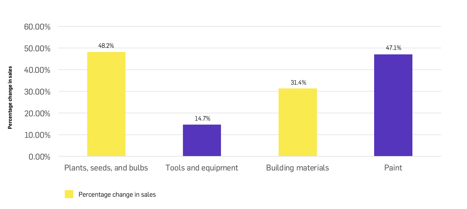 Bar chart showing percentage change in online sales of gardening and home improvement products in the UK in 2020