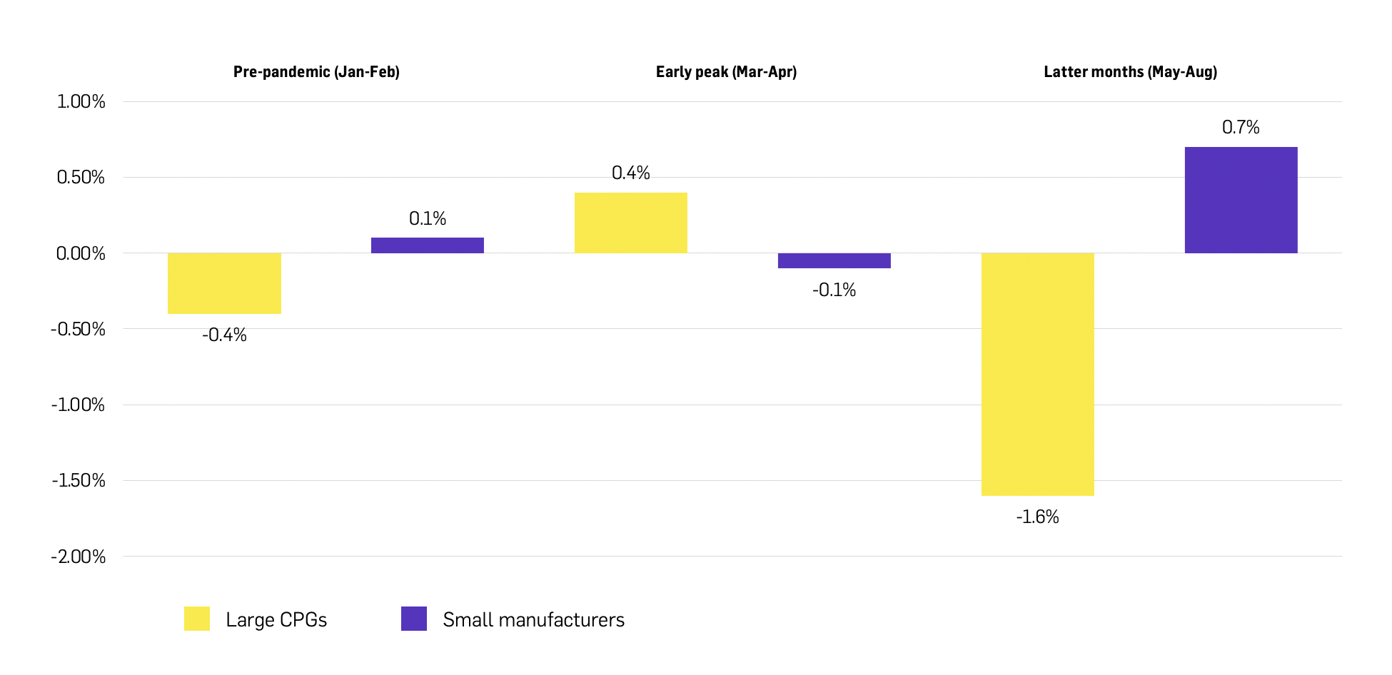 Bar chart showing gain/loss of total sales for large vs. small CPG manufacturers