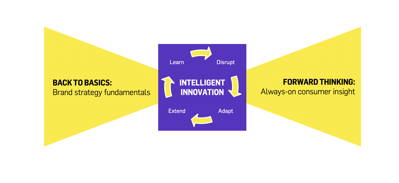 Graphic showing the four stages of intelligent innovation