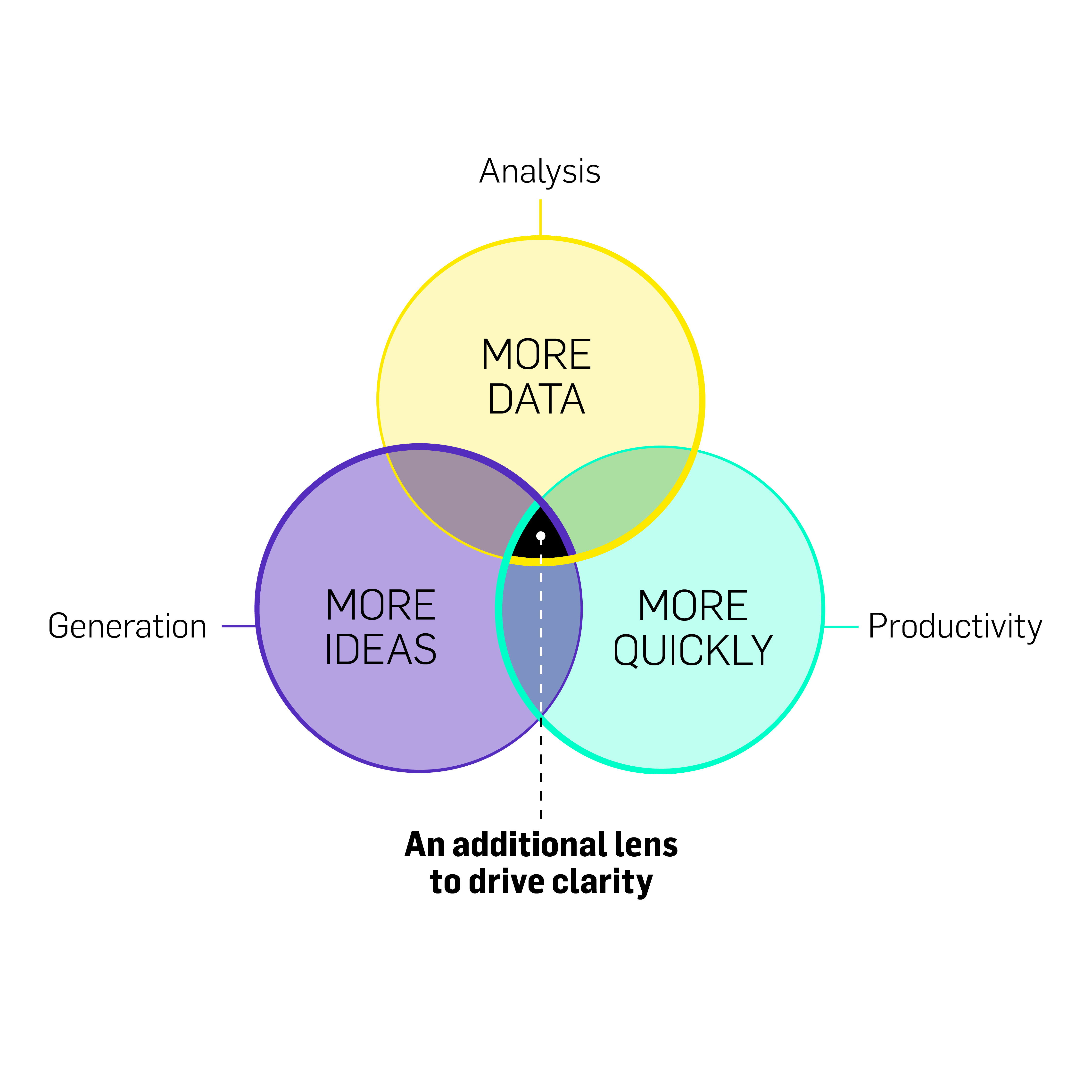 A Venn diagram with 3 intersecting circles showing how to unlock the power of AI. The purple circle reads "more ideas" (representing Generation/Creativity), the yellow circle reads "more data" (representing Analysis/Insight), and the teal circle reads "more quickly" (representing Productivity/Application). A dotted line drops from the intersection point to the bottom of the diagram, reading "An additional lens to drive clarity: Artificial Intelligence."