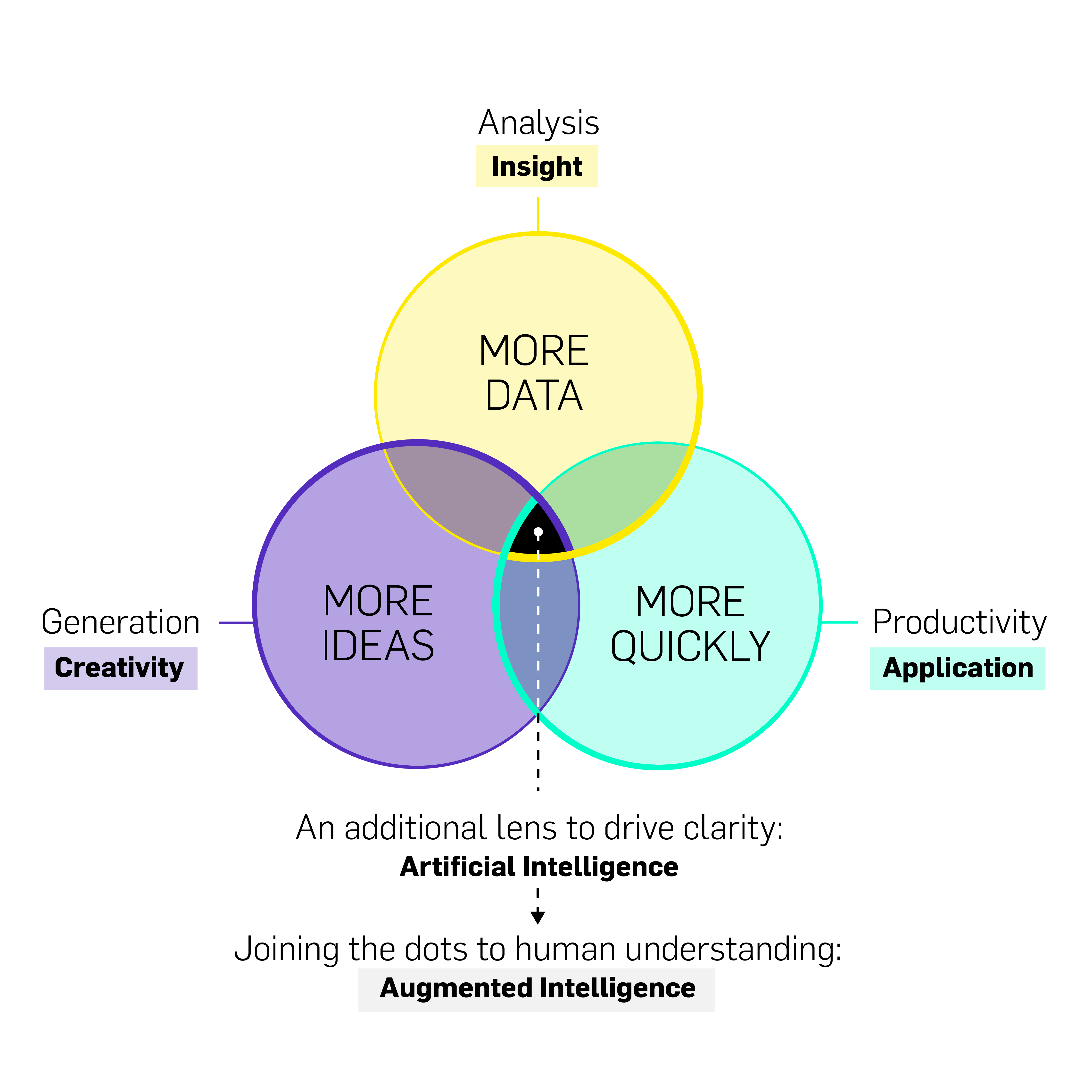 A Venn diagram with 3 intersecting circles showing how to unlock the power of AI. The purple circle reads "more ideas" (representing Generation/Creativity), the yellow circle reads "more data" (representing Analysis/Insight), and the teal circle reads "more quickly" (representing Productivity/Application). A dotted line drops from the intersection point to the bottom of the diagram, reading "An additional lens to drive clarity: Artificial Intelligence" and then "Joining the dots to human understanding: Augmented Intelligence."